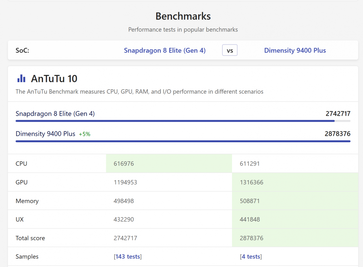 Điểm Antutu benchmark của Snapdragon 8 Elite và Dimensity 9400+. Ảnh: NanoReview Điểm Antutu benchmark của Snapdragon 8 Elite và Dimensity 9400+. Ảnh: NanoReview
