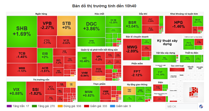 FPT bị bán ròng 87 tỷ, MWG lao dốc 3,35%, GMD bứt sáng giữa làn sóng bán tháo phiên 12/3