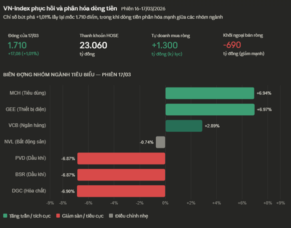 toàn cảnh VN-Index phục hồi và mức biến động của từng nhóm ngành tiêu biểu