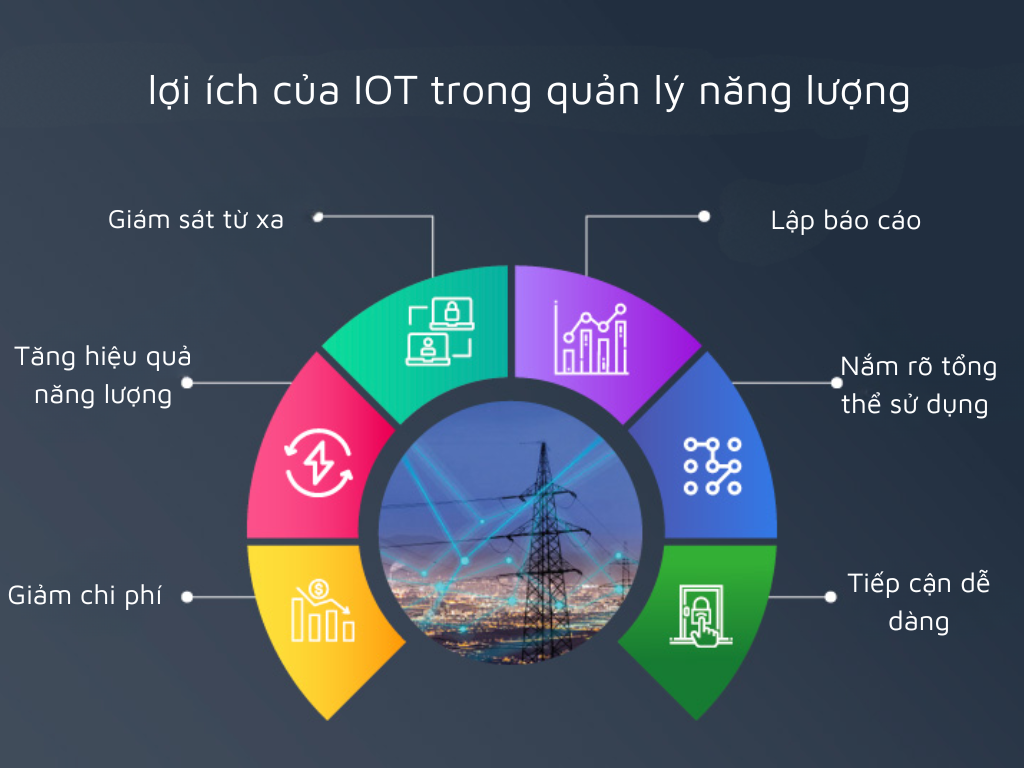 ích lợi của IOT trong quản lý năng lượng