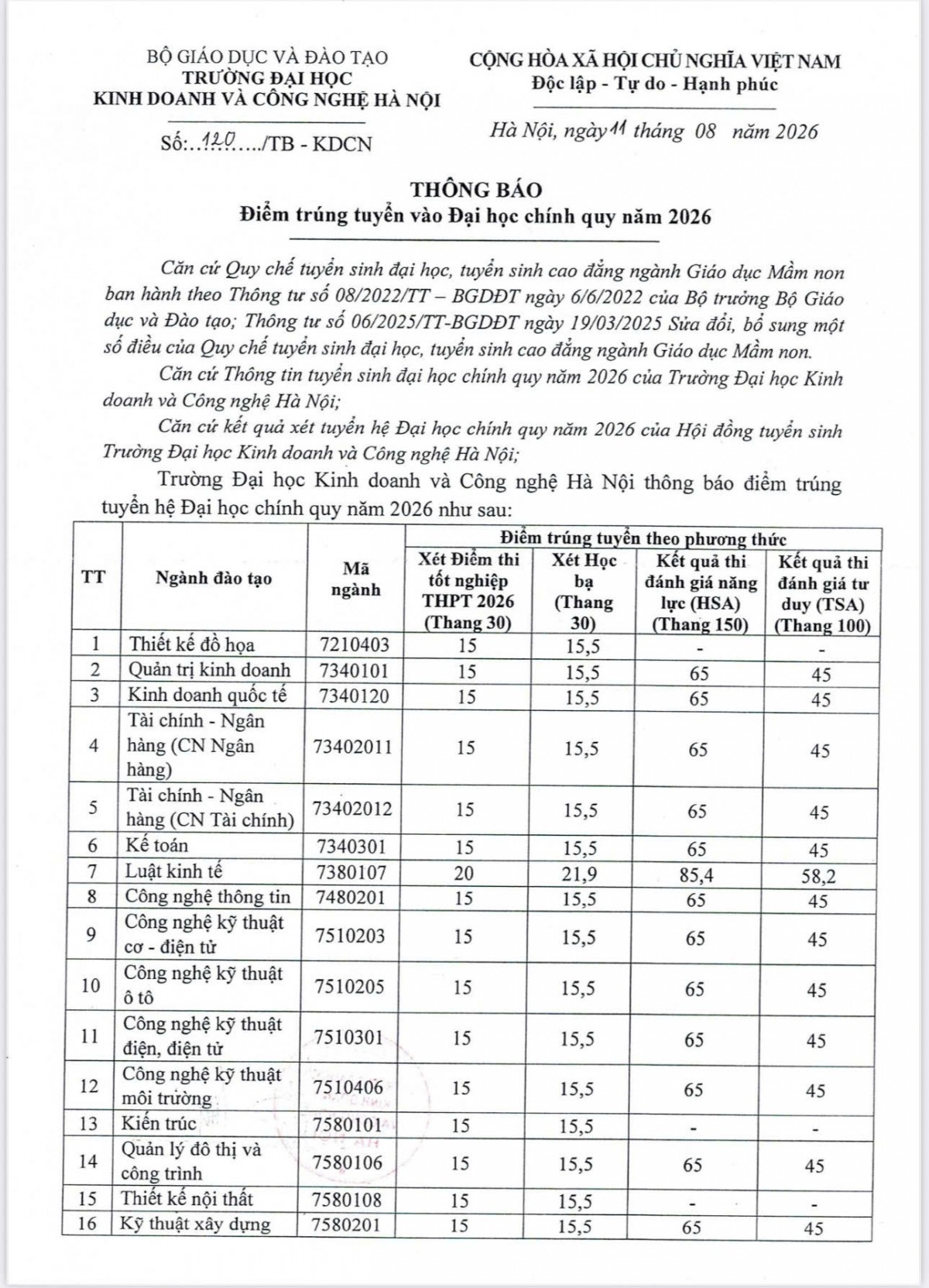 Đại học Kinh doanh và Công nghệ Hà Nội công bố điểm trúng tuyển 2026, Y khoa 22 điểm Đại học Kinh doanh và Công nghệ Hà Nội công bố điểm trúng tuyển 2026, Y khoa 22 điểm