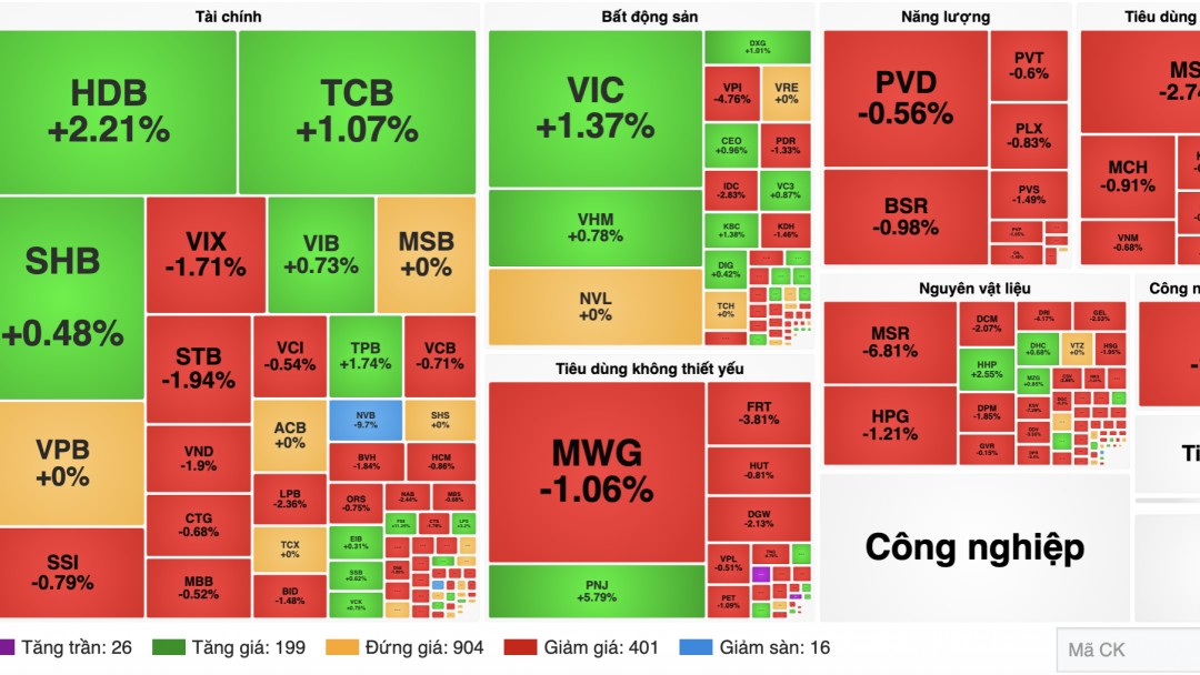 Chứng khoán 13/10: VN-Index giảm 5 phiên, khối ngoại bán ròng