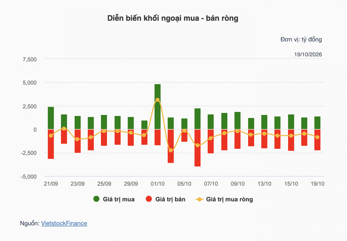 Nhận định chứng khoán 20/10: Thử thách vùng 1.680 điểm