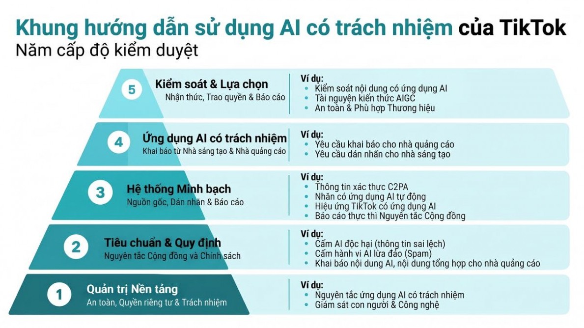 TikTok ra mắt Trung tâm An toàn Thương hiệu